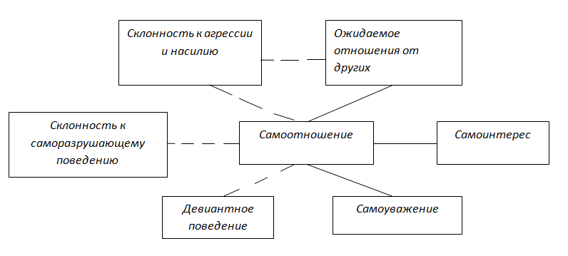 Курсовая работа: Волевая сфера подростков с девиантным поведением